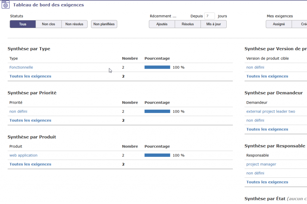 Tableau de bord des exigences avec synthèse et indicateurs dans ProjeQtOr