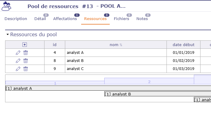 Gestion et affectation des ressources dans un pool ProjeQtOr