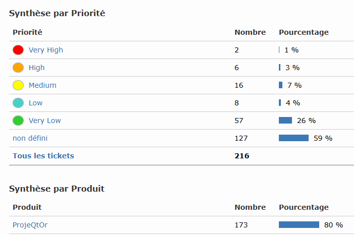 Tableau de bord des tickets avec synthèse par priorité dans ProjeQtOr