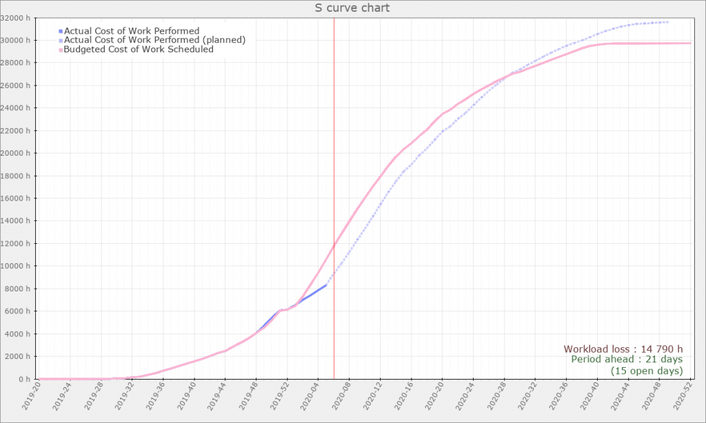 Rapport d’avancement projet avec courbe en S et indicateurs de charge dans ProjeQtOr