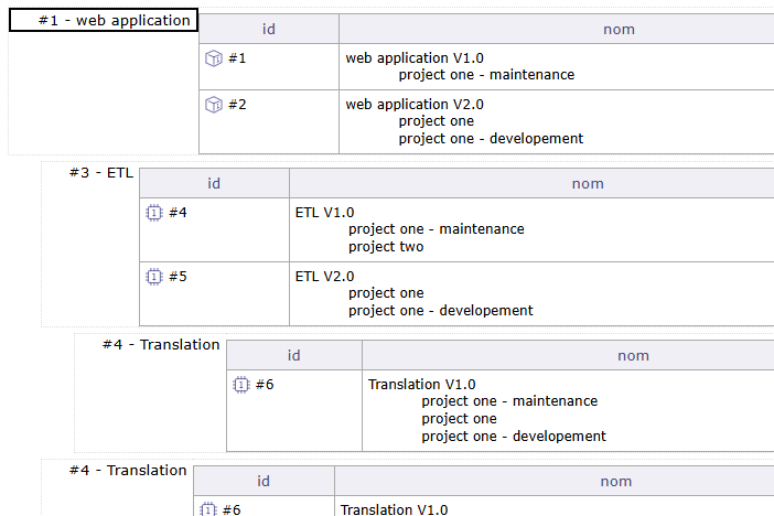 Gestion des versions produit et rattachement aux projets dans ProjeQtOr