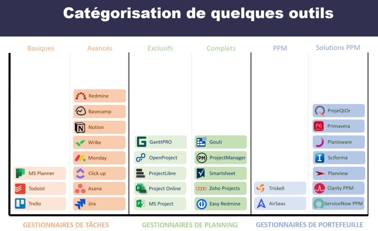 Catégorisation de quelques outils de gestion de projet