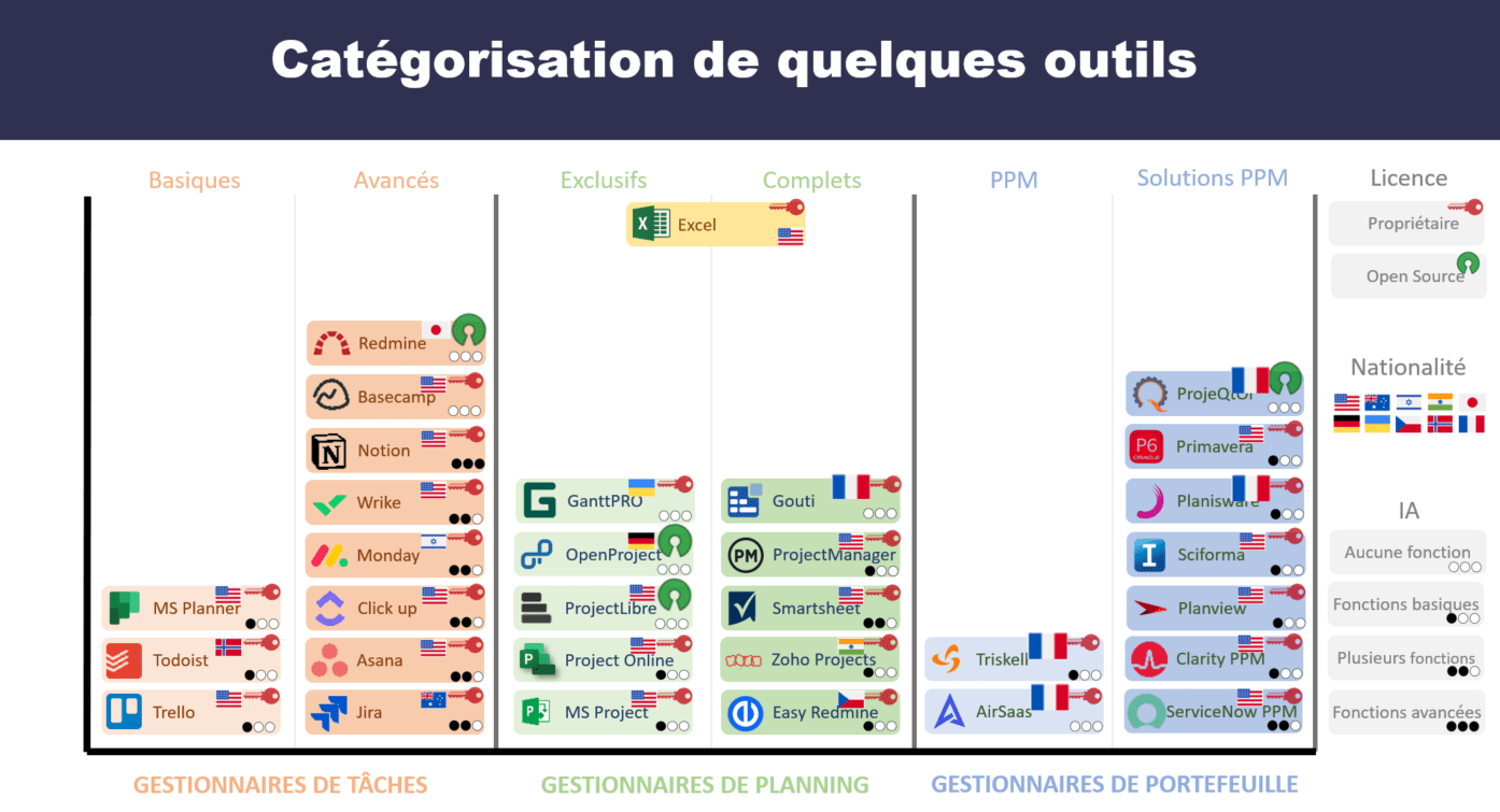 Catégorisation des outils avec licence, nationalité et intégration IA