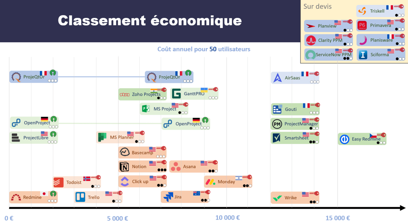 Classement économique - Coût annuel pour 50 utilisateurs