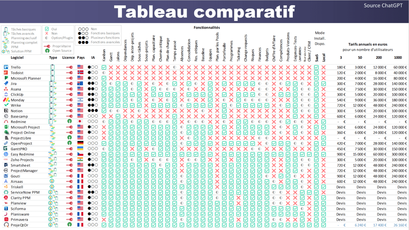 Tableau comparatif des logiciels de gestion de projet