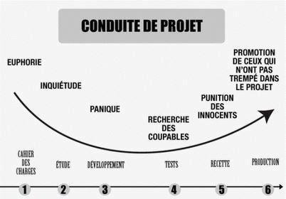 Conduite de projet